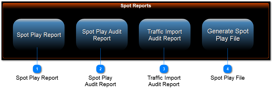 Spot Reports