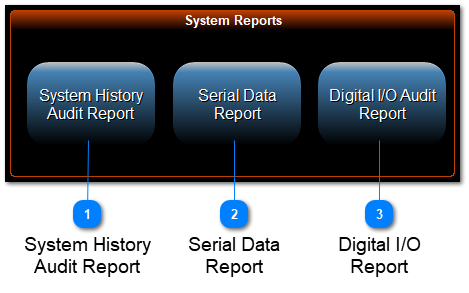 System Reports